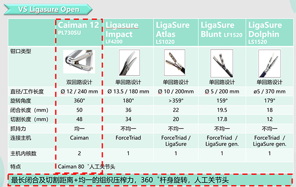 与能量平台ligasure比较