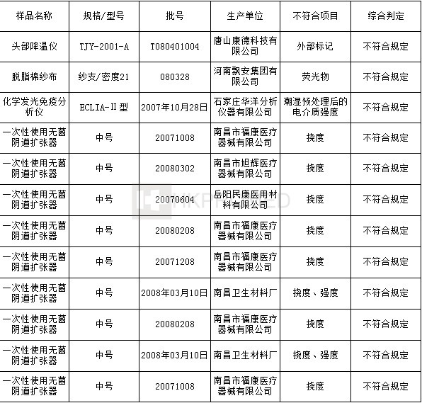 河南新乡宇安医用卫材、上海康寿医疗器械不合格！