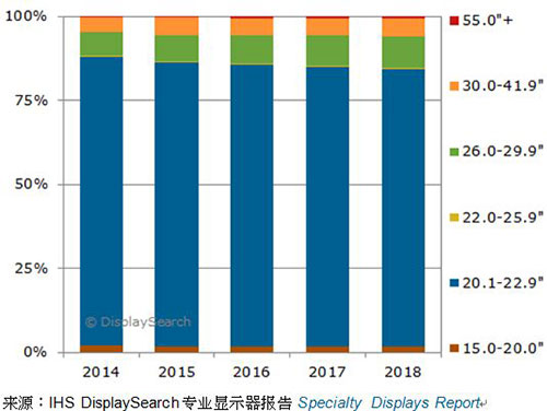 图一、2014-2018年，各尺寸医疗影像诊断显示器全球出货量预测