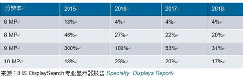 表一、2015-2018年各分辨率医疗影像诊断显示器增幅预测