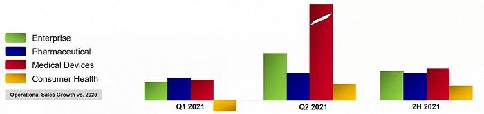 强生2021年细分市场展望和季度销售阶段